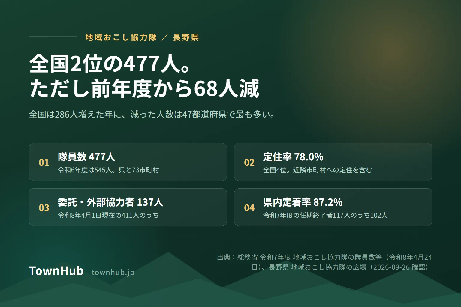 長野県の地域おこし協力隊。令和7年度は477人で全国2位、ただし前年度から68人減
